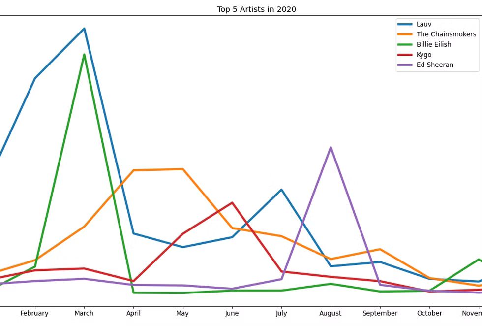 Spotify HyperRecommender